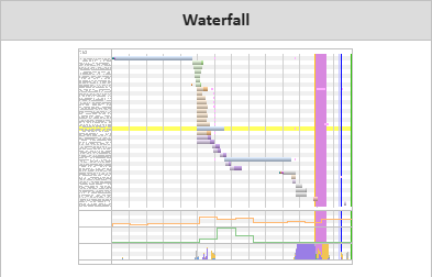 Example WebPageTest waterfall and performance timeline