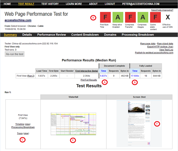 Website test results